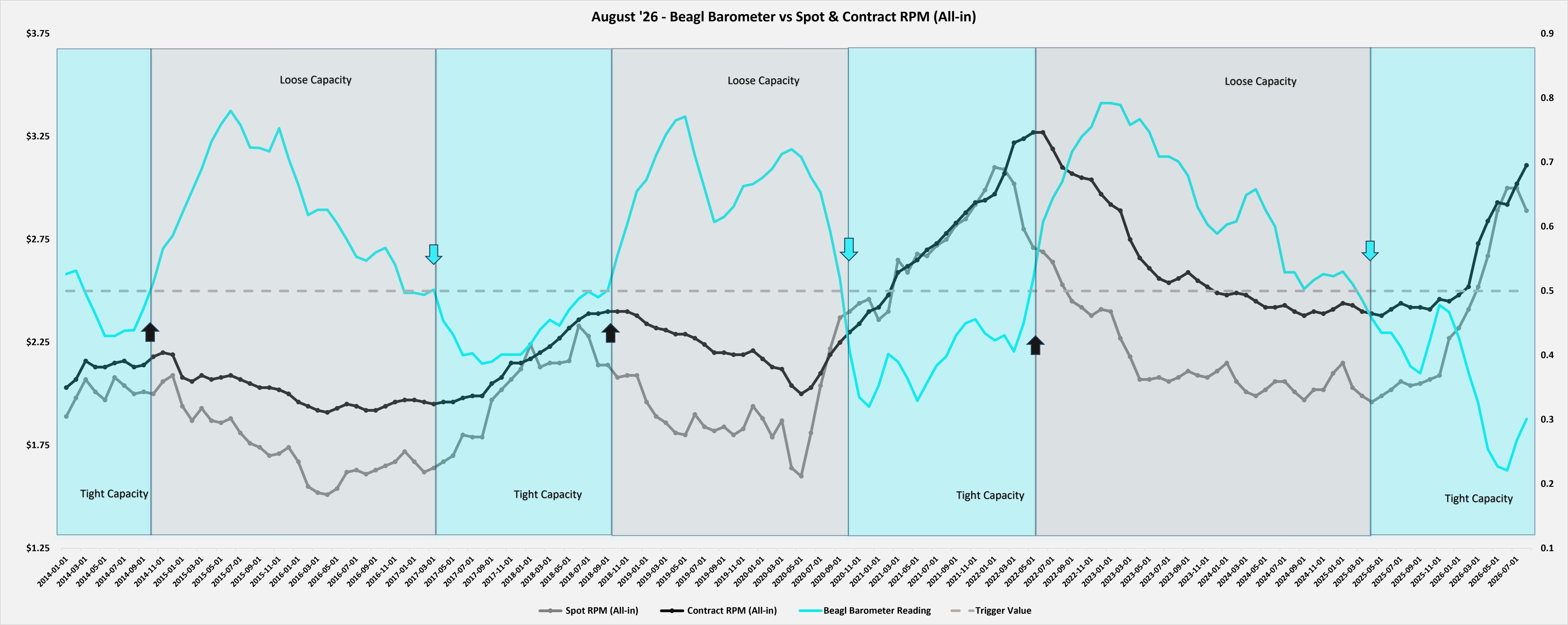 Beagl Barometer time series, August 2026