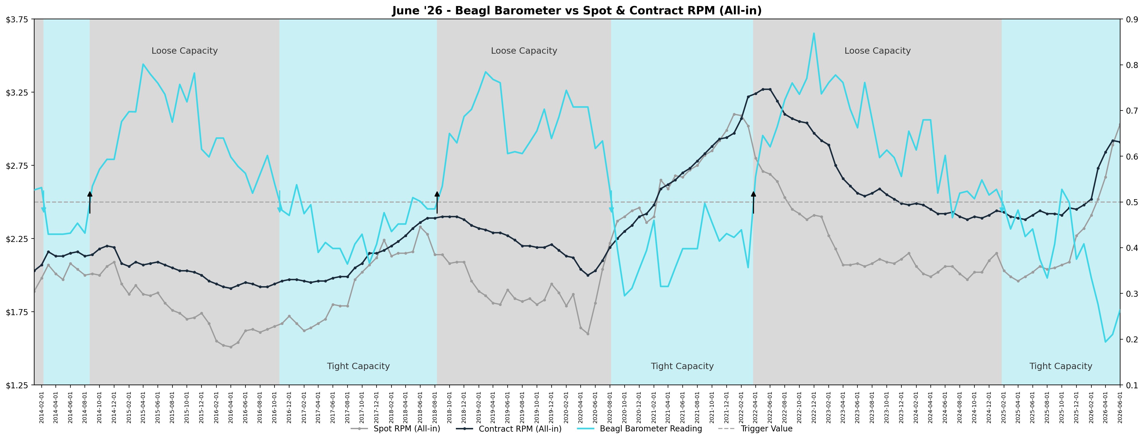 Beagl Barometer time series, June 2026
