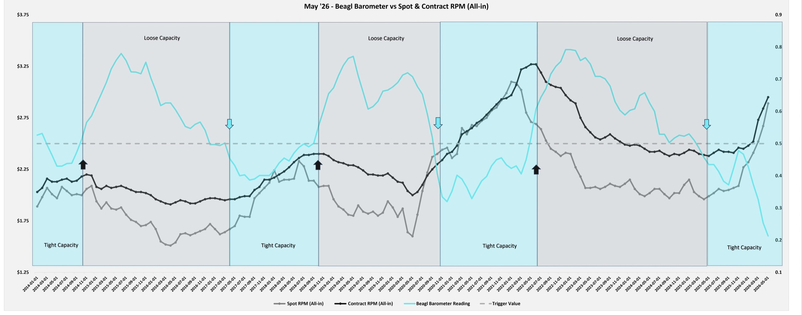 Beagl Barometer time series, May 2026