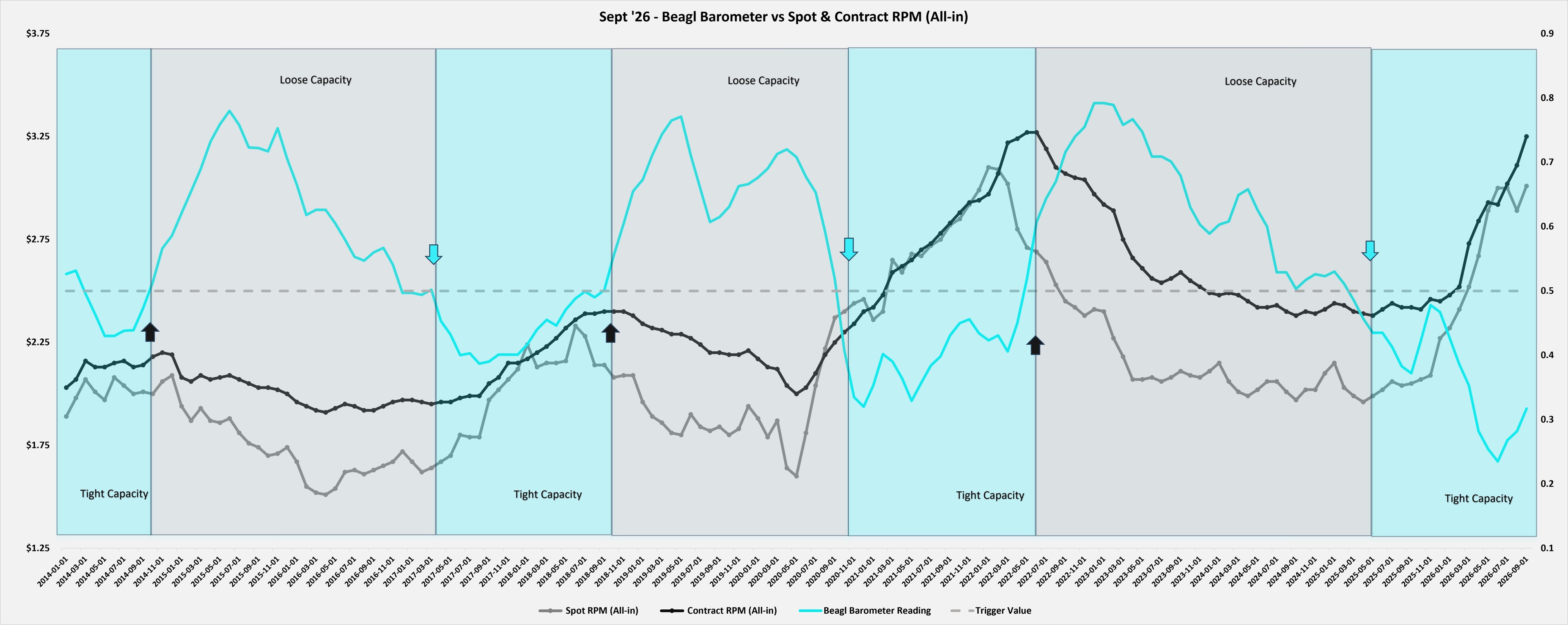 Beagl Barometer time series, September 2026