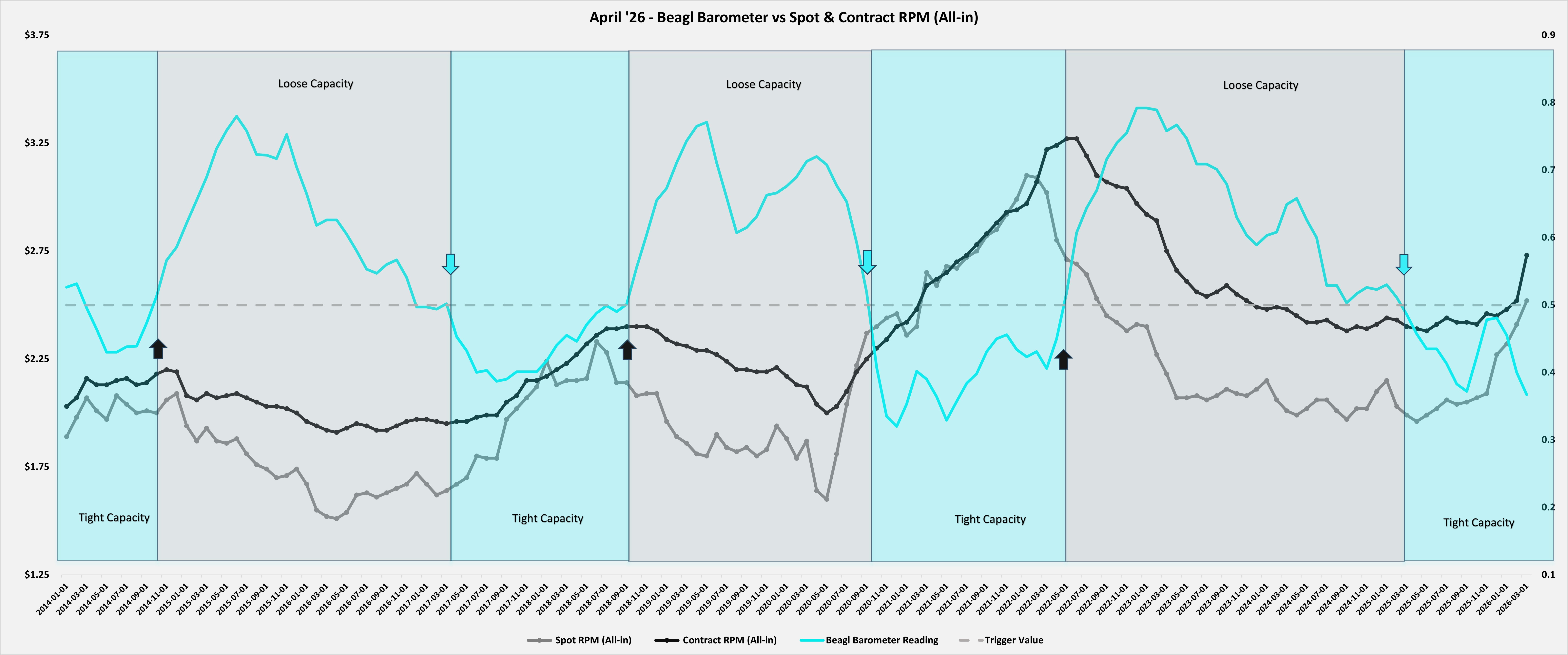 Beagl Barometer time series